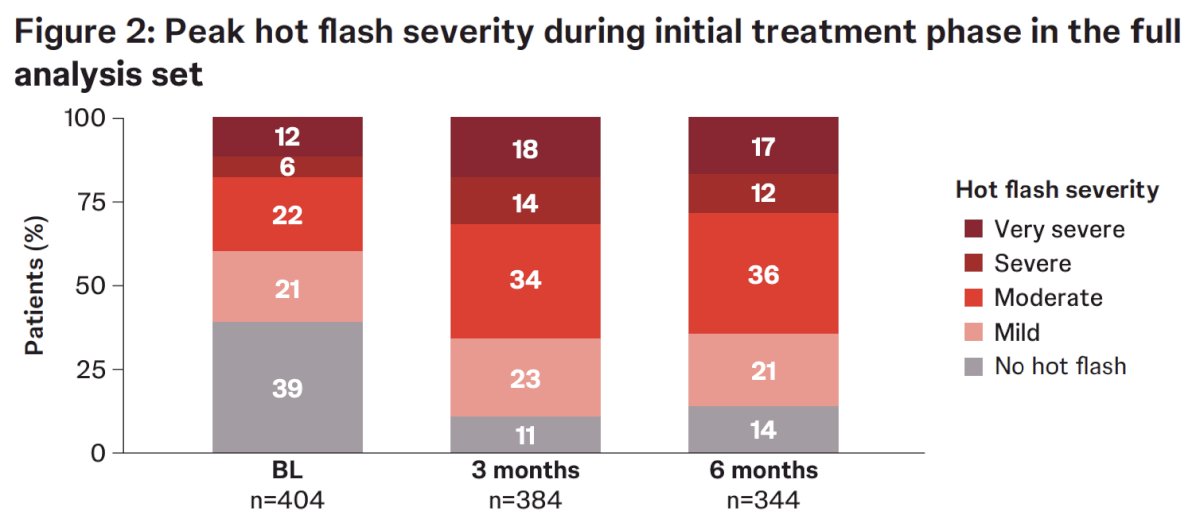 Peak hot flash severity increased from baseline to 6 months: