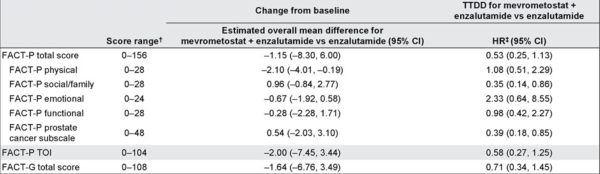 As of September 2, 2024, 68/81 patients had a baseline plus ≥1 post-baseline score (mevrometostat + enzalutamide, n = 36; enzalutamide, n = 32). No significant differences were observed between arms in change from baseline in FACT-P total score, FACT-G total score, FACT-P subscales, or the four wellbeing domains, except for the physical wellbeing domain, which favored the enzalutamide alone arm:
