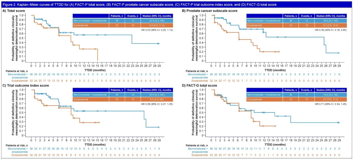 Kaplan-Meier curves for time to definitive clinically meaningful deterioration in FACT-P total score, prostate cancer subscale score, and trial outcome index score, and FACT-G score are shown as follows: