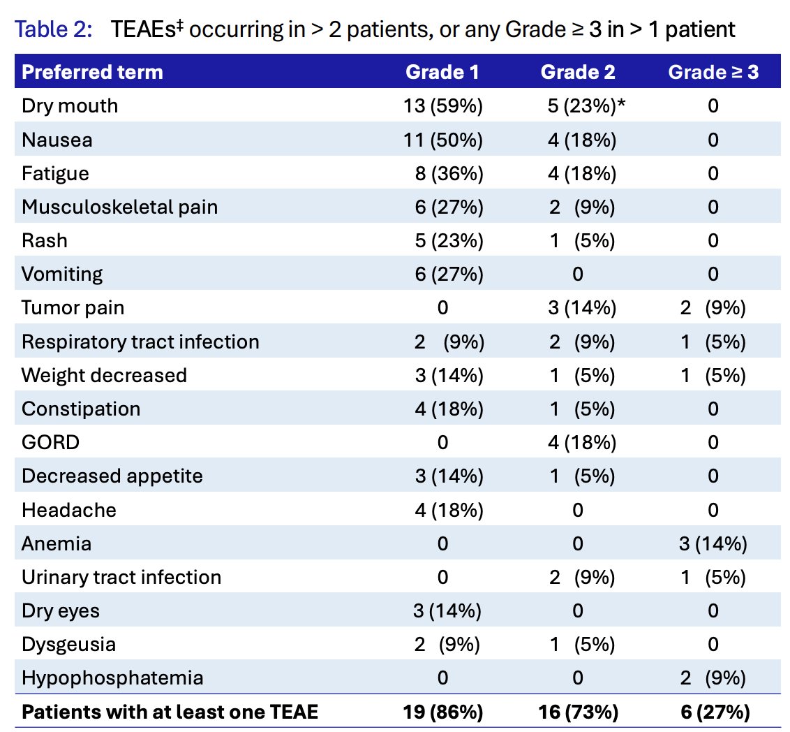 With regards to safety, there were no dose-limiting toxicities, and the maximal tolerated dose was not reached. There were also no treatment-related serious adverse events, no grade 4 treatment-emergent adverse events, and 1 unrelated grade 5 treatment-emergent adverse event 11.3 weeks after the final dose due to intracranial hemorrhage. No dose modifications or treatment discontinuations were required due to treatment-related adverse events, and 9% of patients had grade 3 treatment-related adverse events: