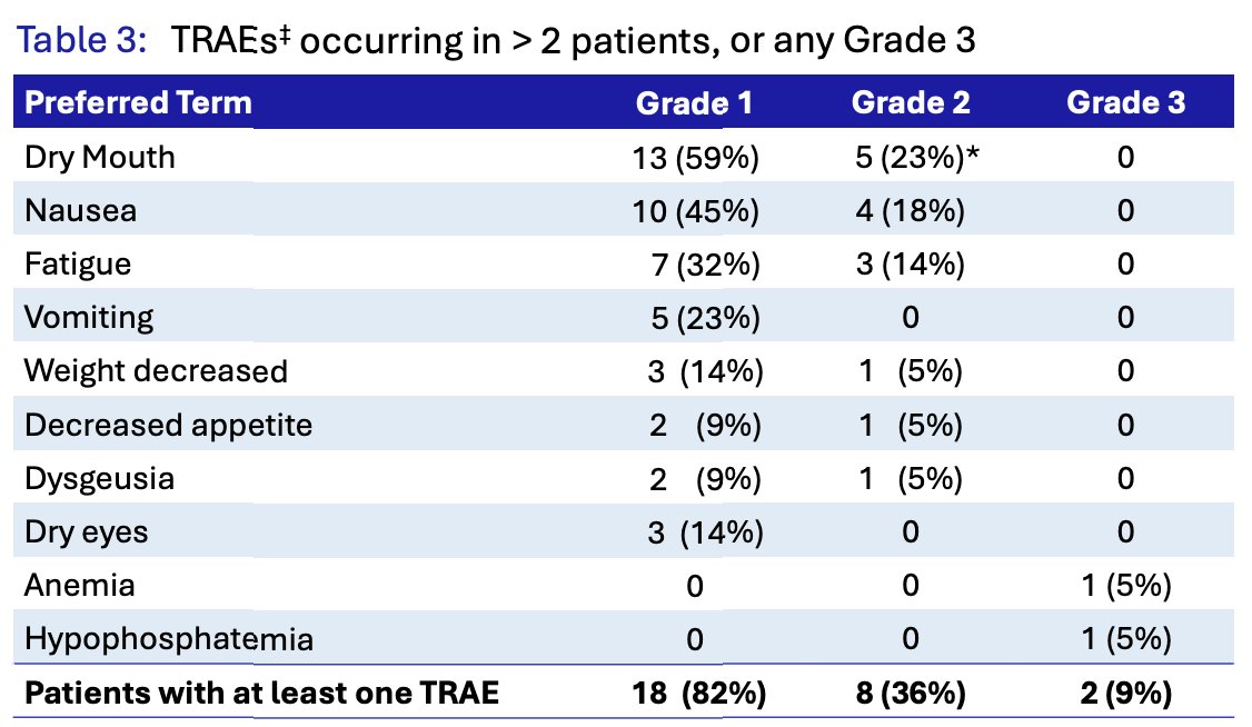 With regards to safety, there were no dose-limiting toxicities, and the maximal tolerated dose was not reached. There were also no treatment-related serious adverse events, no grade 4 treatment-emergent adverse events, and 1 unrelated grade 5 treatment-emergent adverse event 11.3 weeks after the final dose due to intracranial hemorrhage. No dose modifications or treatment discontinuations were required due to treatment-related adverse events, and 9% of patients had grade 3 treatment-related adverse events: 2