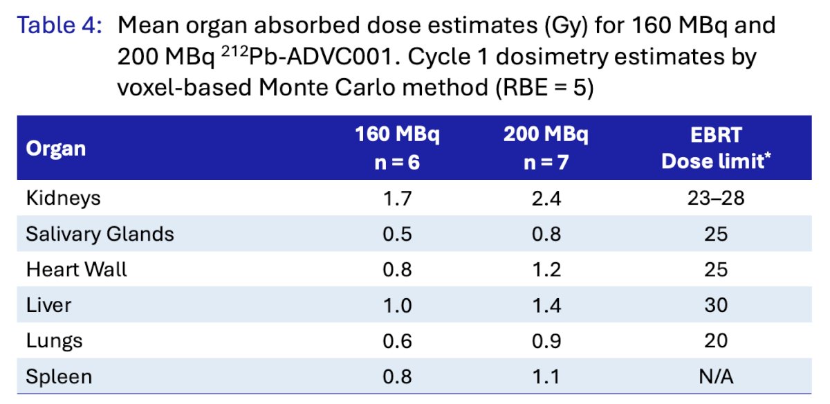 A 4-timepoint SPECT/CT imaging was acquired post-Cycle 1 between 1.5 and 28 hours (2.5 half-lives of 212Pb), with imaging and dosimetry analyses showing a favorable biodistribution of 212Pb-ADVC001: rapid and high uptake in tumor lesions concordant with PSMA PET, tumor retention over the decay of the isotope, fast renal clearance, and low uptake in normal organs including the salivary glands: 2