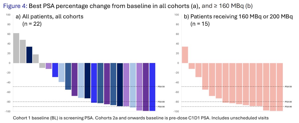 PSA50 was seen in 80% (12/15) of patients receiving >= 160 MBq, corresponding with decreased PSMA-avid tumor volume on PSMA PET. Additionally, 60% (9/15) patients had a PSA80 response, and there was low upfront resistance at >= 160 MBq, with only one patient (7%) without any PSA decline. Moreover, 67% (6/9) of patients with an SUVmean <10 had a PSA50 response at >= 160 MBq: