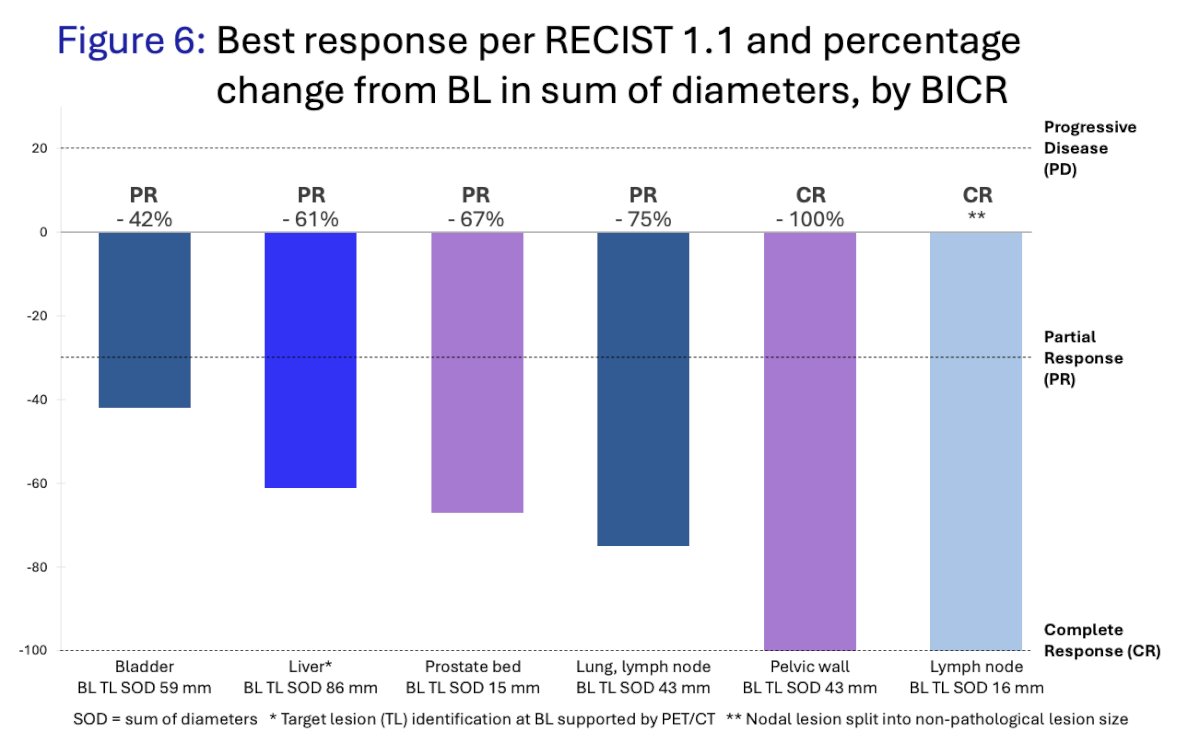 Radiographic response per RECIST 1.1 was assessed by blinded independent central review. There were 27% of patients who had a measurable target lesion at baseline, and >=1 post-baseline imaging assessment. Overall, there was a 100% overall response rate, including 2 complete responses:
