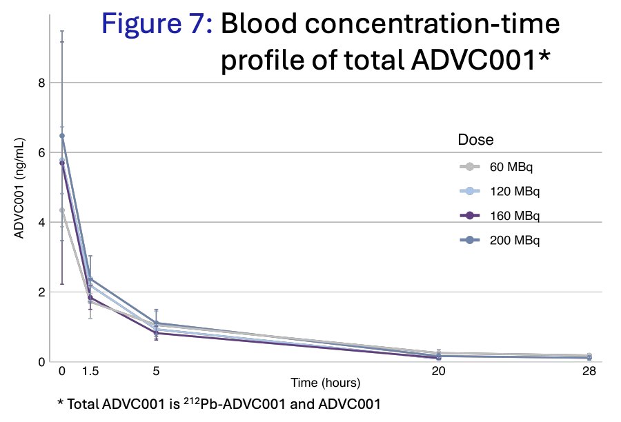 Blood and urine pharmacokinetics for 212Pb-ADVC001 showed a fast distribution and elimination, with rapid decrease of blood concentration in the alpha phase and beta T1/2 of ~6 hours: