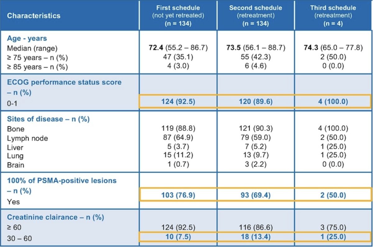 By April 29, 2025, 134 patients had received a second schedule, including 4 who had subsequently initiated a third schedule. Of the 46 centers in France, 23 (50%) have retreated patients, with the majority being experienced centers, and the median number of retreated patients per center being 4 (range: 1-15). Patient characteristics are described in the following table: