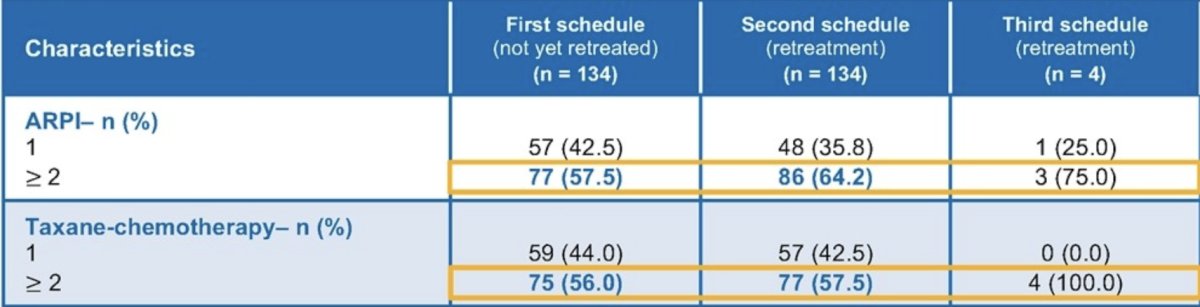 Some differences were observed at the initiation of the various treatment schedules within the retreated patients. Fewer of them had 100% PSMA positive lesions, and ECOG status <= 1. Increasing number of patients were presenting with renal impairment, which suggests a decline in patient condition at the start of the second schedule, compared to the first schedule. Anterior treatments have been compared in the 3 populations, with the following results: