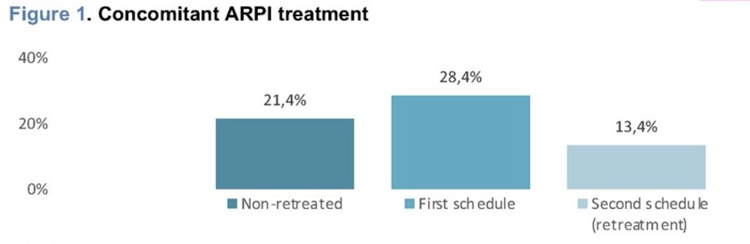 In the initial treatment schedule, the 134 retreated patients were more likely to have received concomitant androgen receptor pathway inhibitors (compared to non-retreated patients). However, fewer patients received a concomitant androgen receptor pathway inhibitor during their second schedule (retreatment) than during their first schedule: