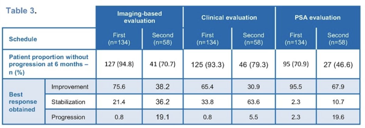 During the first schedule, patients received a median of 6 (range: 1-6) administrations of 177Lu-PSMA-617 and 3 (range: 1-6) during their second schedule. The patient who received the highest number of cycles received 13 cycles with a total activity of 92.02 GBq administered. With 8 months of follow-up, most patients showed disease stabilization during the second schedule, in addition to a PSA decrease during the second schedule: