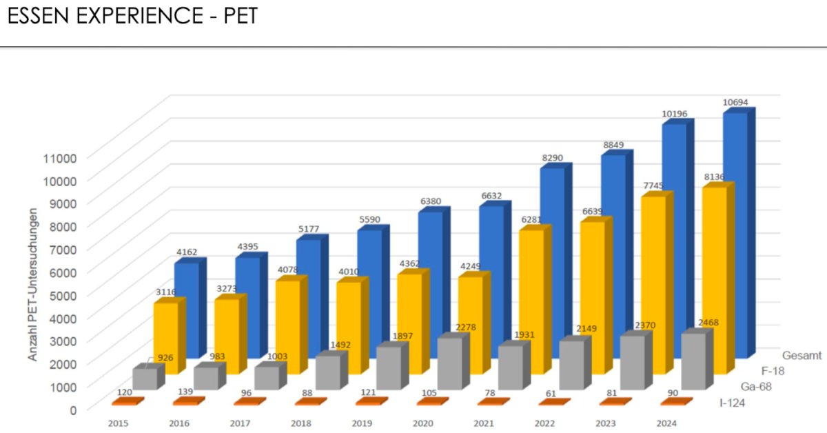 Dr. Herrmann highlighted the Essen experience in PET imaging, which demonstrates a steady and substantial increase in the number of PET studies performed over the past decade. The data show a continuous rise across all tracers, particularly for F-18 and Ga-68, reflecting the growing clinical adoption of molecular imaging. From 2015 to 2024, the total number of PET scans more than doubled. Similarly, the use of radioligand therapies at Essen has grown remarkably over the past decade. The number of administered treatments, particularly PSMA-targeted Lu-177 therapies, has increased sharply, reflecting the expanding clinical demand and established safety of these approaches.