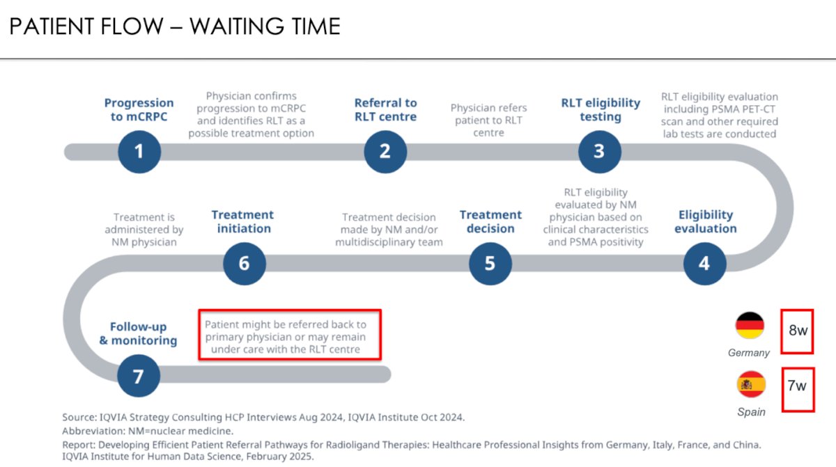 Identifying needs Dr. Herrmann highlighted that the current patient flow for radioligand therapy remains complex and time-consuming, with significant waiting periods between disease progression and treatment initiation. In Germany, the average waiting time is approximately eight weeks, while in Spain it is around seven weeks. These delays, often driven by referral logistics, eligibility assessments, and resource limitations, emphasize the need for more efficient referral networks and expanded treatment capacity to ensure timely access for patients with mCRPC eligible for radioligand therapy.