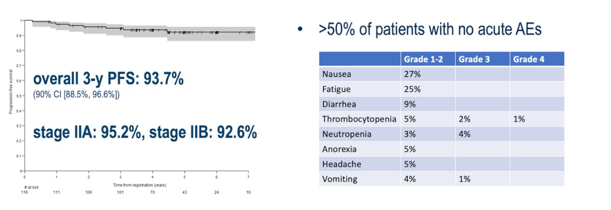 At a median follow-up of 4.5 years, the SAKK 01/10 trial reported a 3-year progression-free survival of 93.7%, including 95.2% for stage IIA and 92.6% for stage IIB disease. More than half of the patients experienced no acute adverse events, and high-grade toxicities were rare, with only mild nausea and fatigue being the most frequent side effects. These outcomes were attributed to the substantial reduction in radiation exposure (almost 75%) achieved through the involved-node radiotherapy technique, which allowed for excellent disease control with minimal treatment-related toxicity.