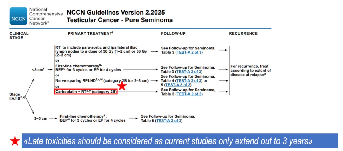 Dr. Papachristofilou highlighted that the findings from SAKK 01/10 have influenced current treatment guidelines. The NCCN recently incorporated this regimen as an alternative option for stage II seminoma in their latest update as illustrated below.2 However, it remains a category 2B recommendation, with the important note that long-term toxicities should be considered, as available data extend only to approximately three years of follow-up.