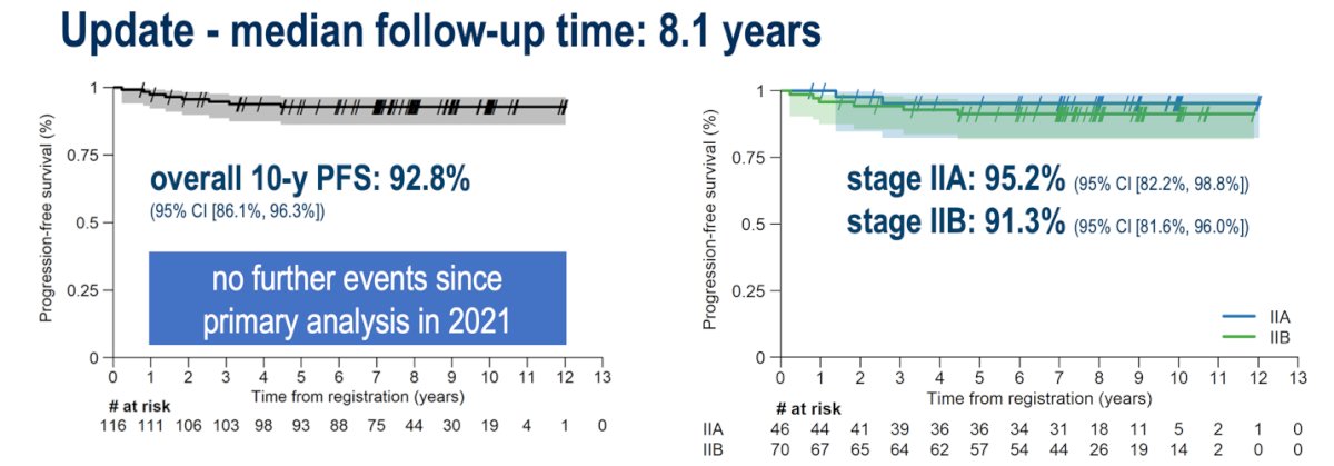Dr. Papachristofilou presented the updated long-term outcomes from the SAKK 01/10 trial, now with a median follow-up of 8.1 years. The 10-year progression-free survival reached 92.8% (95% CI, 86.1–96.3%), with ongoing follow-up in 85 patients and no additional progression events observed since the primary analysis reported in 2021. Stage-specific outcomes remained consistent, with 95.2% for stage IIA and 91.3% for stage IIB disease, reinforcing the durability and sustained efficacy of this combined carboplatin and involved-node radiotherapy approach.