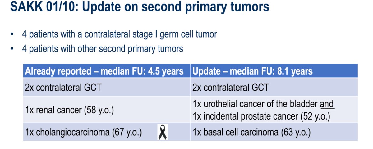 The investigators reported one late adverse event possibly related to treatment, a non-ST-elevation myocardial infarction occurring seven years after therapy in a 53-year-old patient. Four patients developed a contralateral stage I germ cell tumor, all successfully treated with surgery and remaining disease-free. Another four patients were diagnosed with second primary malignancies, including previously reported cases of renal cancer and cholangiocarcinoma who sadly died of this disease, and, in this long-term update, one case each of urothelial bladder cancer with incidental prostate cancer and basal cell carcinoma of the skin. All secondary tumors arose outside the radiotherapy fields, and none were considered treatment-related upon review of the plans, with plausible alternative etiologies such as underlying hepatitis in the patient with cholangiocarcinoma.