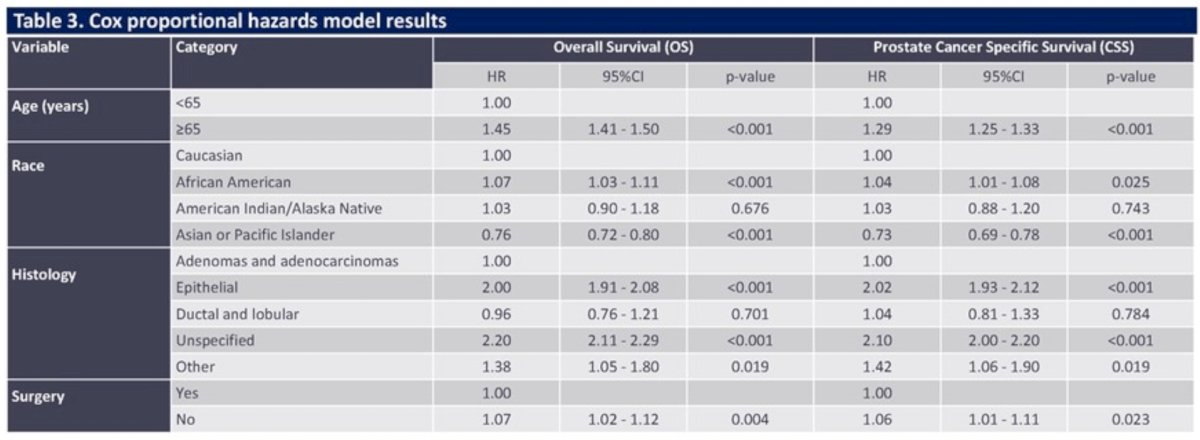 Significant predictors of overall survival and cancer-specific survival included age, race, histology, and absence of prior surgery (p < 0.05):