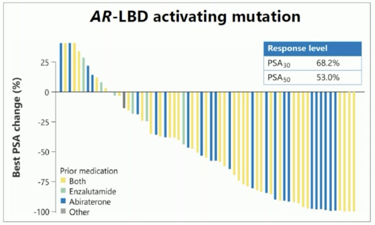 In patients with androgen receptor ligand binding activating mutations, a PSA50 response was observed in 53% of patients: