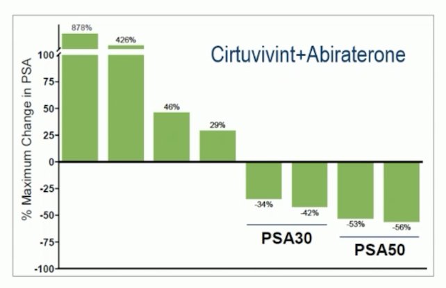 However, this study was closed early as it was deemed unlikely to meet its primary endpoint of improving progression free survival. A second agent, cirtuvivint (a pan CLK/DYRK inhibitor) was also assessed in combination with abiraterone, with modest PSA30 and PSA50 results and a RECIST best response of stable disease in 3/3 patients: