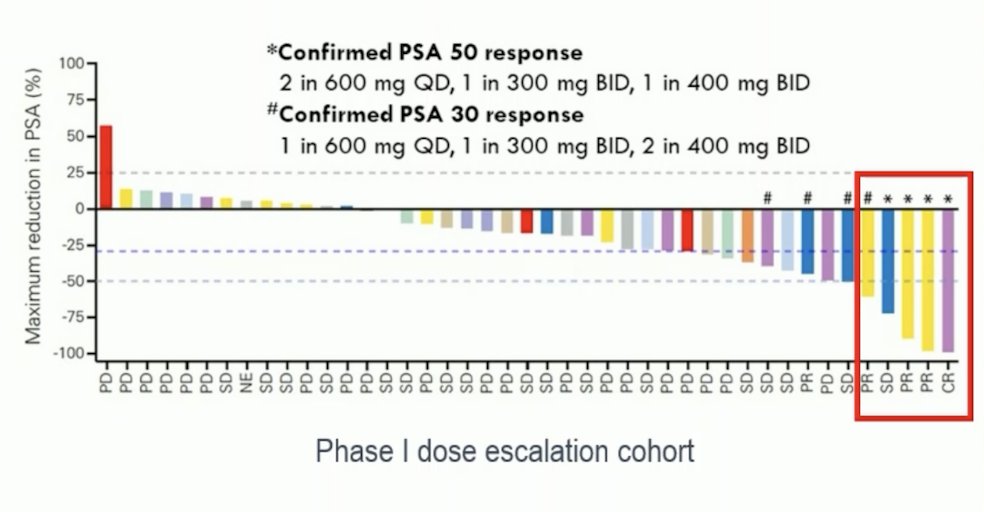 Presented at ASCO 2021 by Dr. de Bono, gumelutamide (TAS3681) is a third generation androgen receptor antagonist targeting the ligand binding domain, but this agent also had minimal activity based on PSA30 and PSA50 responses in a phase I dose escalation cohort: