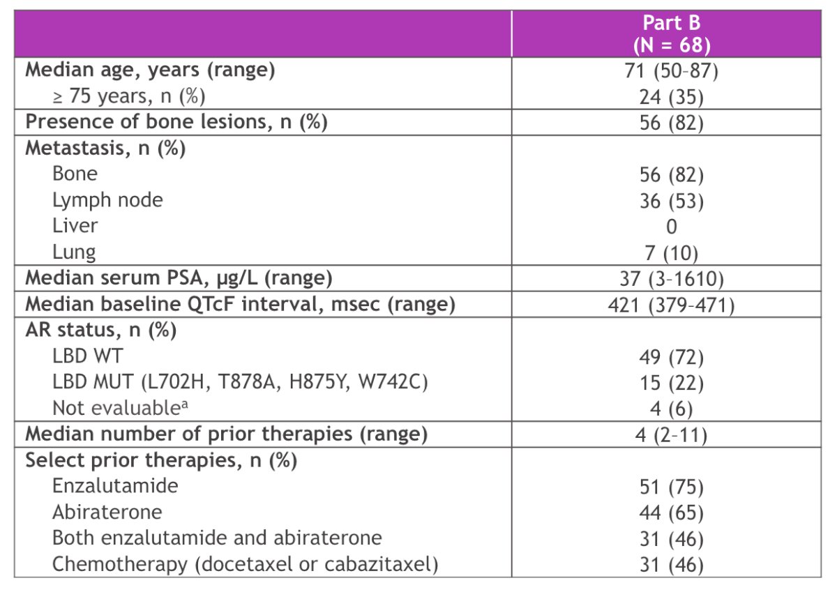 In the CC-94676-PCA-001 trial [1], BMS-986365 was tested in mCRPC patients who progressed on antiandrogen therapy including ≥ 1 androgen receptor pathway inhibitor (ie. enzalutamide, abiraterone). Patients had prior taxane chemotherapy unless ineligible or declined. Part A included dose escalation (n = 27), and data reported are from the Part B dose expansion at 400, 600, or 900 mg BID (n = 20 each). The median follow-up was 14.8 months (range: 9.6-24.3), and the primary objectives were safety and tolerability, as well as the recommended phase 2 dose. Among the 68 patients, prior therapy included chemotherapy (n = 31; 46%), enzalutamide (n = 51; 75%), and abiraterone (n = 44; 65%). Overall, 46% received both enzalutamide and abiraterone: