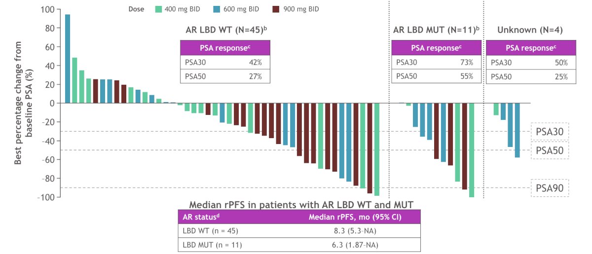 This study found that a clinical benefit of BMS-986365 was observed both in patients with androgen receptor ligand binding domain WT and mutant mCRPC: