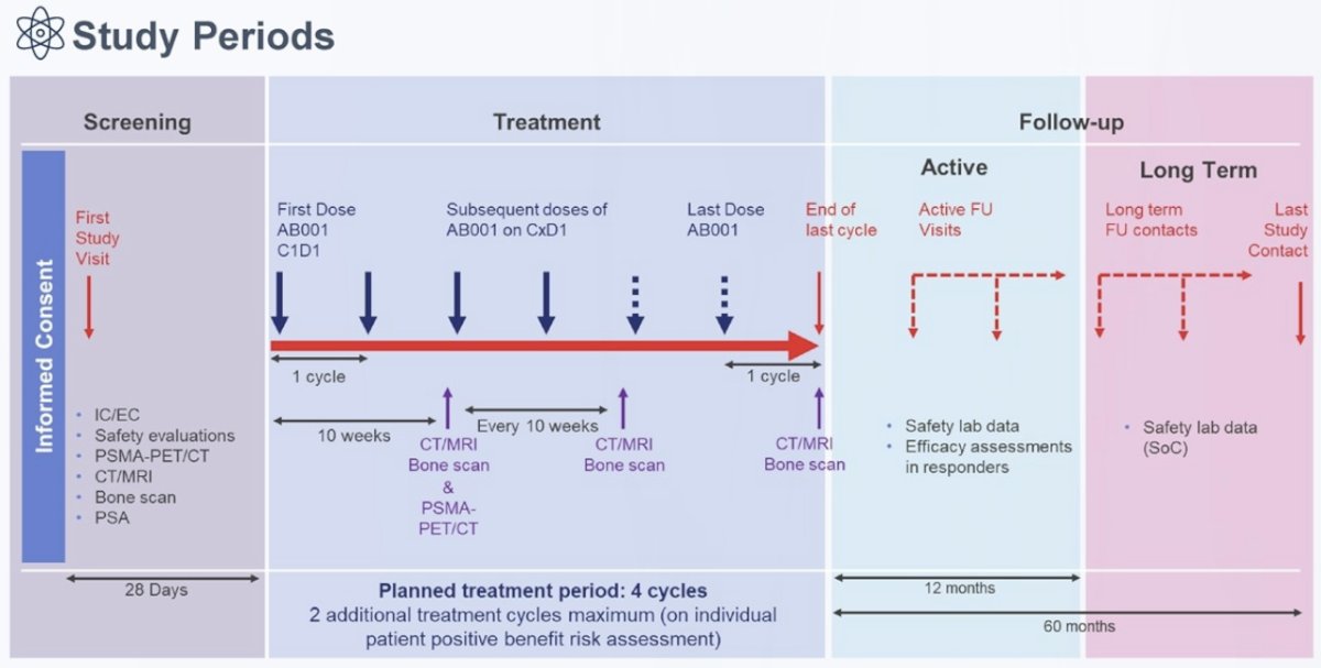This is a phase 1/2, open-label, multicenter study in patients with advanced PSMA-positive mCRPC. Participants must have received previous treatment with at least one androgen receptor pathway inhibitor and at least one but no more than two prior taxanes. Dose escalation will evaluate the safety and tolerability of AB001 in participants with mCRPC who have not received prior treatment with 177Lu-PSMA radioligand therapy, and identify the recommended dose and schedule for dose expansion. A time-to-event Bayesian optimal interval design is employed to allow dosage optimization by both escalation of the 212Pb radioactive dose (MBq) and assessment of optimal cycle duration: 2