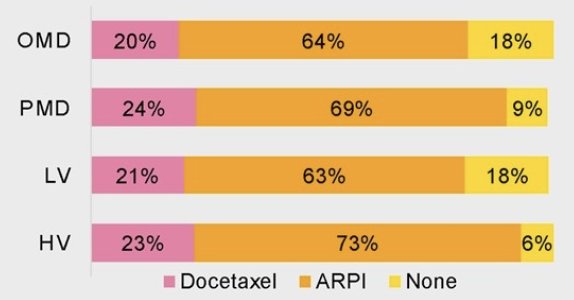 Use of systemic therapy in addition to ADT is highlighted in the following figure, which most commonly includes androgen receptor pathway inhibitors:&nbsp;