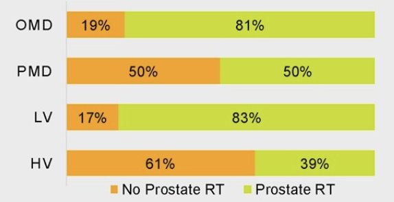 With regards to prostate radiotherapy, 69% of patients received prostate radiotherapy only, 28% received prostate and lymph node radiotherapy, and 16% received radiotherapy to the prostate (+/- pelvic lymph nodes) and metastatic lesions: