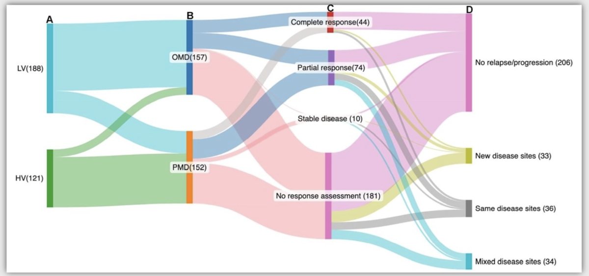 The Sankey plots show reclassification from PSMA PET CHAARTED low volume and high volume to STAMPEDE2-defined oligometastatic disease and polymetastatic disease (A-B), as well as patterns of radiological best response assessment and first relapse/progression (B-D):