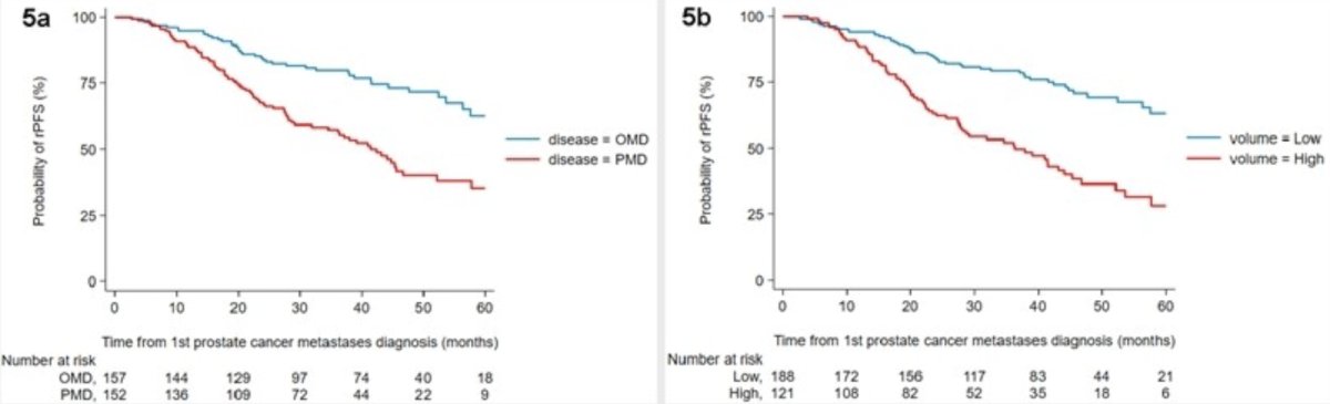 Median radiographic progression-free survival was 73 months (95% CI 64-not reached) for oligometastatic disease and 41 months (95% CI 32-47) for polymetastatic disease. Moreover, median radiographic progression-free survival was 71 months (95% CI 63-not reached) for low volume and 36 months (95% CI 27-44) for high volume:
