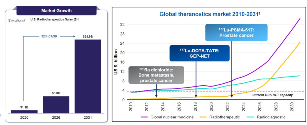 Lastly, Dr. Calais highlighted the explosive growth of the radiotheranostics field, noting that over 250 clinical trials are currently underway across more than 20 cancer types, with over 60 active assets in development. He illustrated the expanding biopharma investment landscape and projected market growth from $1.1 billion in 2020 to nearly $25 billion by 2031 driven by innovation in radioisotopes, targeting molecules, and next-generation agents beyond 177Lu-PSMA-617.