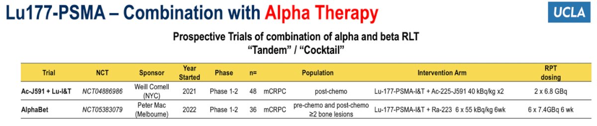 Dr. Calais also discussed emerging “tandem” or “cocktail” approaches combining beta- and alpha-emitting PSMA-targeted radioligand therapies. These strategies aim to balance the broader tissue penetration of beta particles with the highly localized, potent cytotoxicity of alpha emissions. Two key ongoing studies include the Ac-J591 + Lu-I&T trial (Weill Cornell, NCT04886986) in post-chemotherapy mCRPC, and the AlphaBet trial (Peter MacCallum, NCT05383079) testing Lu177-PSMA-I&T with Ra-223 in patients with ≥2 bone lesions, both pre- and post-chemotherapy.