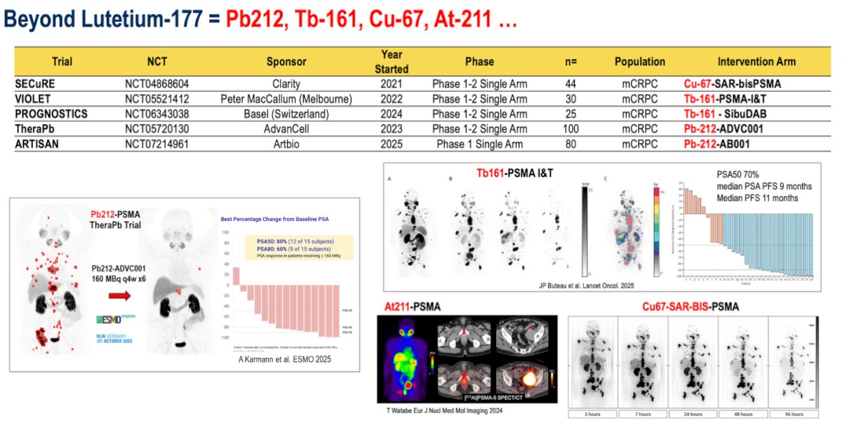 Furthermore, Dr. Calais highlighted that research in targeted radionuclide therapy is rapidly expanding beyond lutetium-177, with several novel isotopes such as lead-212, terbium-161, copper-67, and astatine-211 currently under investigation. These next-generation agents differ in emission properties, potentially improving tumor dose delivery and overcoming resistance seen with beta emitters. Early trials, including SECuRE (Cu67-SAR-bisPSMA), VIOLET and PROGNOSTICS (Tb161-based agents), and TheraPb and ARTISAN (Pb212 constructs), are testing these compounds in mCRPC as illustrated below. Preliminary findings are promising, with the Pb212-PSMA TheraPb study reporting PSA50 responses in 70% of patients and a median PFS of 9–11 months.