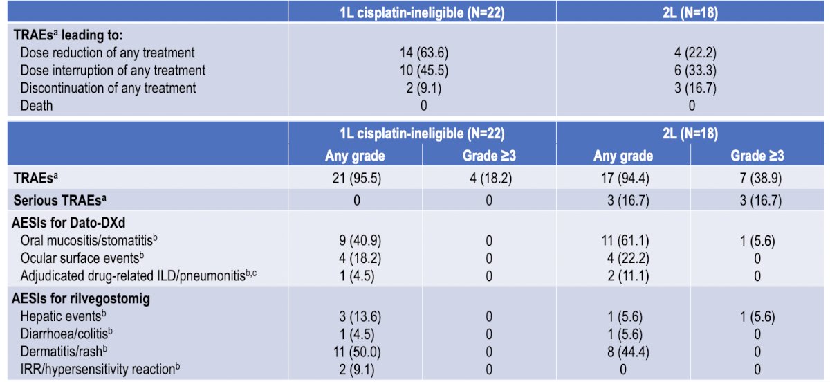 The overall safety summary is highlighted in the following table, notably with no serious treatment adverse events in the first line setting, and 16.7% in the second line setting: