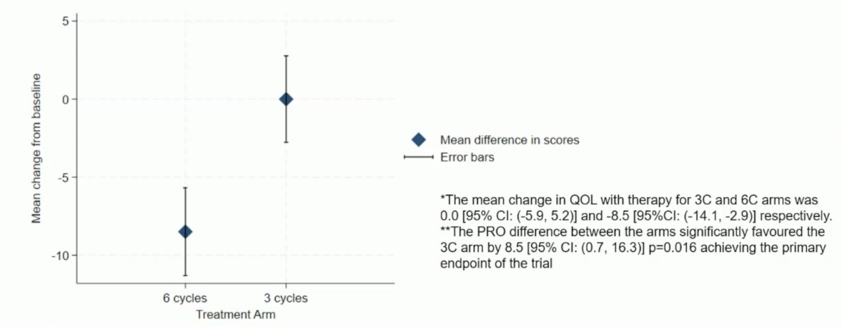 Overall, 42% received cisplatin/gemcitabine, and 78% and 40% of patients completed 3 and 6 cycles, respectively, as allocated. There were 74% of patients that received avelumab in the 3 cycle arm versus 56% in the 6 cycle arm. The mean quality of life change between baseline and cycle 6 was 0.0 (95% CI: -5.9, 5.2) in the 3 cycle arm versus -8.5 (95% CI: -14.1, -2.9) in the 6 cycle arm, with a clinically significant difference favoring the 3 cycle arm (+8.5 points, 95% CI: 0.7–16.3; p = 0.016):