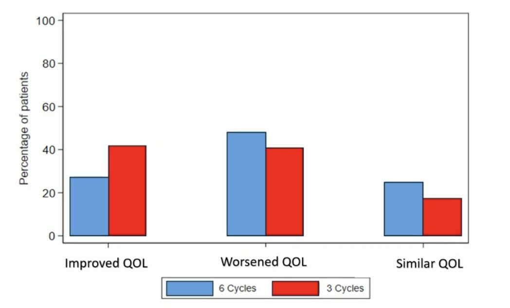 Improvement in patient-reported outcomes scores was observed in 41% (3 cycles) versus 24% (6 cycle arm) of patients: