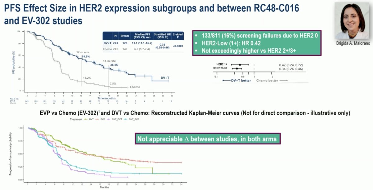 Dr. Necchi noted that the magnitudes of effect (i.e., HRs) for PFS were similar for HER-2 high-expressing (2+/3+) and low-expressing (1+) tumors (HRs: 0.34 and 0.42, respectively). Additionally, there were no appreciable differences in the magnitude of benefit for EV+P versus chemotherapy and DV+T versus chemotherapy, questioning the value of opting for biomarker-selected (i.e., HER2+) regimens, such as DV+T, particularly when 16% of patients will be ineligible for this treatment and EV+P is widely available with a similar relative benefit.