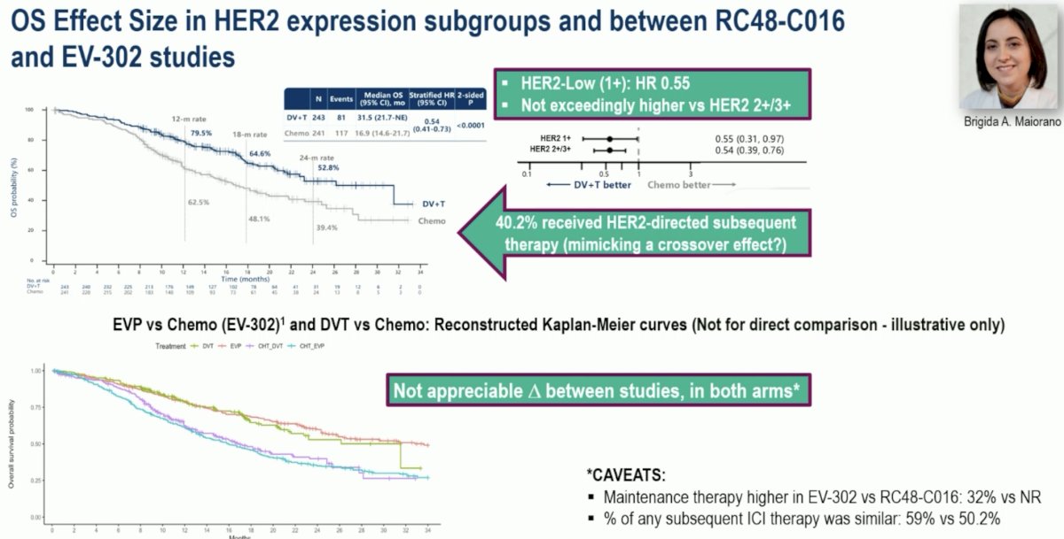 Dr. Necchi noted that the magnitudes of effect (i.e., HRs) for PFS were similar for HER-2 high-expressing (2+/3+) and low-expressing (1+) tumors (HRs: 0.34 and 0.42, respectively). Additionally, there were no appreciable differences in the magnitude of benefit for EV+P versus chemotherapy and DV+T versus chemotherapy, questioning the value of opting for biomarker-selected (i.e., HER2+) regimens, such as DV+T, particularly when 16% of patients will be ineligible for this treatment and EV+P is widely available with a similar relative benefit. OS