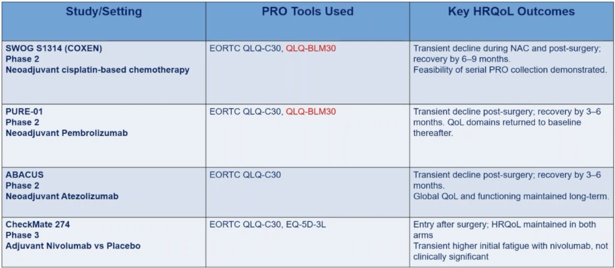 The following table highlights the health-related quality of life evidence from neoadjuvant and adjuvant trials in muscle-invasive bladder cancer trials, pre-NIAGARA: