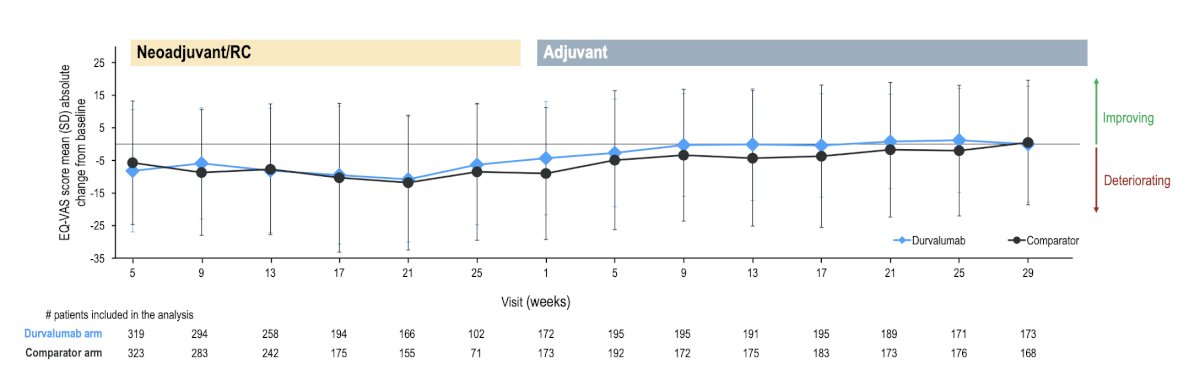 The addition of perioperative durvalumab to neoadjuvant chemotherapy did not adversely impact the EQ-visual analog scale score. The mean baseline EQ-visual analogue scale score was 77.3 (SD 15.9) in the durvalumab arm and 74.9 (SD 16.9) in the comparator arm:
