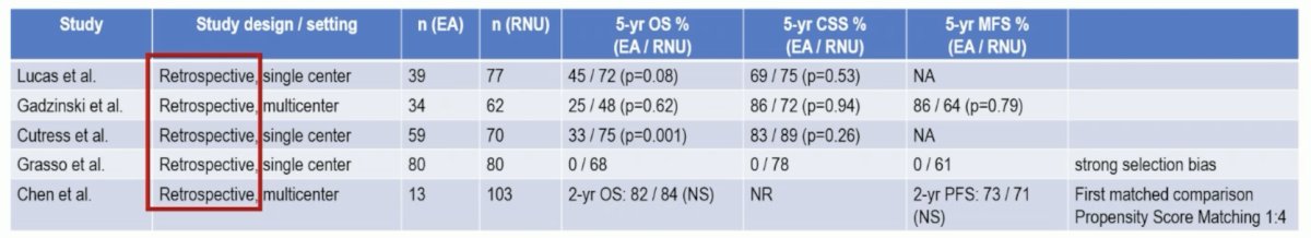 Is this practice changing with regard to nephron-sparing procedures for high-risk upper tract urothelial carcinoma patients? No, not currently. The EAU guidelines state that distal ureterectomy with concomitant lymph node dissection for high-risk upper tract urothelial carcinoma in the distal ureter should only be used in highly selected cases where the benefits may be greater than the potential risks. Ureterorenoscopy with laser ablation or segmental ureterectomy can be considered on a case-by-case basis for patients with high-risk disease and imperative kidney-sparing indications. This includes situations such as a solitary kidney, bilateral upper tract urothelial carcinoma, even those harboring high-grade disease and/or infiltrative features, but only in the presence of severe chronic kidney disease or any other comorbidity compromising the use of radical nephroureterectomy. Oncologic safety of nephron-sparing procedures is reasonably established, with the caveat that these are retrospective studies, there is selection bias (patient populations), and there is heterogeneity of inclusion criteria: