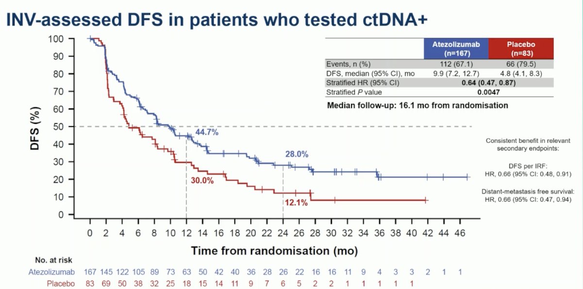 In IMvigor011, at a median follow-up of 16.1 months, patients in the atezolizumab arm had statistically significant improvements in disease free survival (HR 0.64, 95% CI 0.47, 0.87;&nbsp;p = 0.0047) versus the placebo arm: