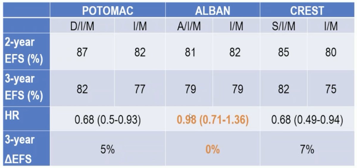 When looking at the key trial results, there was very little differentiation in the absolute difference in 3-year event-free survival between the three trials, whereas for context, the 5-year disease-free survival in patients who had no disease at 3 months was 60% in SWOG 8507: