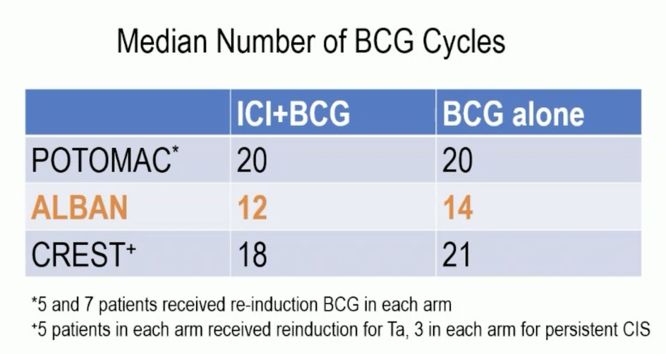 Dr. McGregor also highlighted that there were very low rates of distant recurrence or muscle-invasive disease in any of the trials. One possible explanation for differences in outcomes between trials is the lower median number of BCG cycles received in the ALBAN trial compared to the POTOMAC and CREST trials: