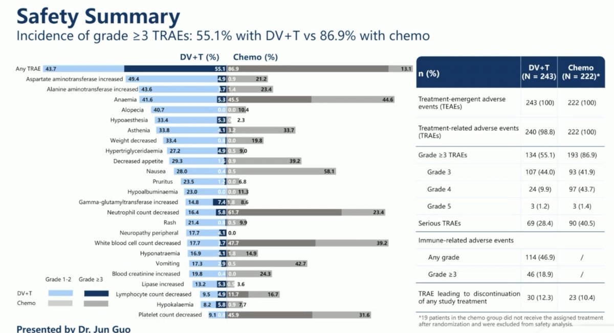 Patients in the DV+T arm had a lower incidence of grade ≥3 treatment-related adverse events (TRAEs; 55% vs 87%). Serious TRAEs were observed in 28% and 41% of patients in the DV+T and chemotherapy arms, respectively. TRAEs leading to study treatment discontinuation were observed in 12.3% and 10.4% of patients, respectively.