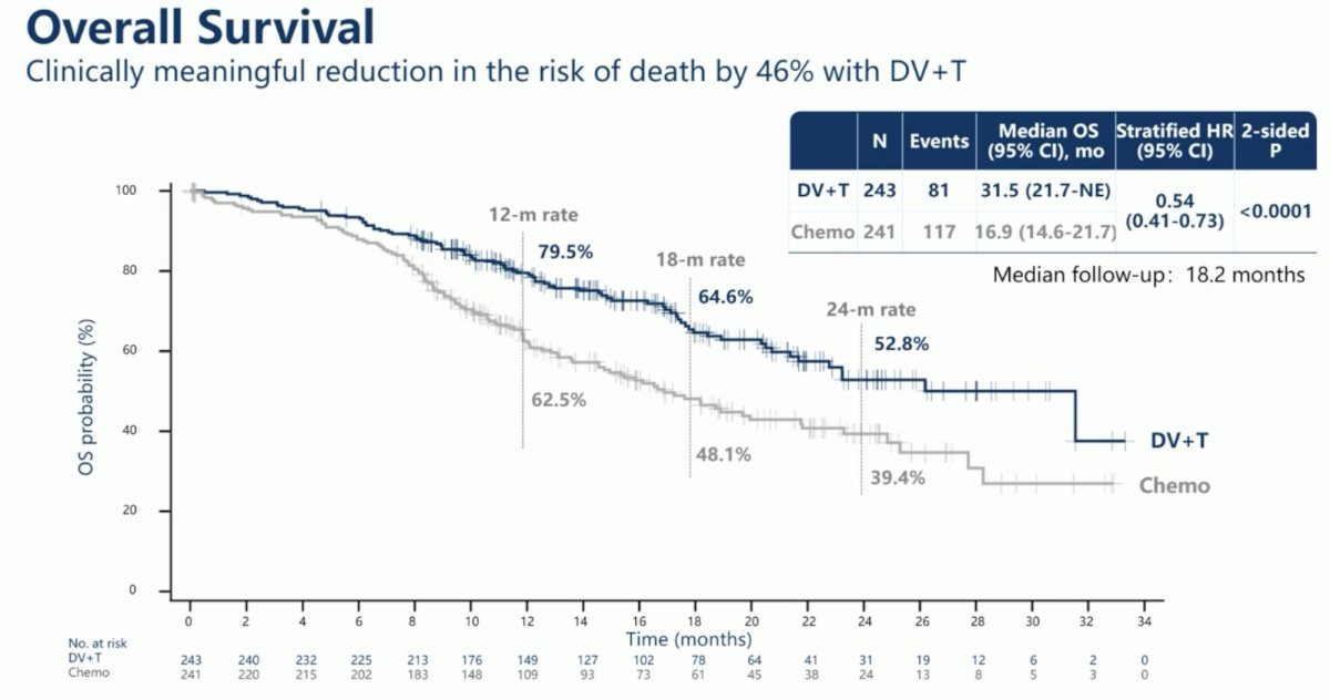 The combination of DV+T significantly reduced the risk of any-cause death by 46% (median: 31.5 vs 16.9 months; HR: 0.54, 95% CI: 0.41–0.73, p<0.0001):
