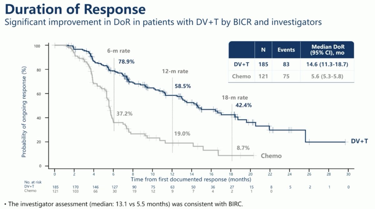 The duration of response was 14.6 months in the DV+T arm versus 5.6 months with chemotherapy.&nbsp;