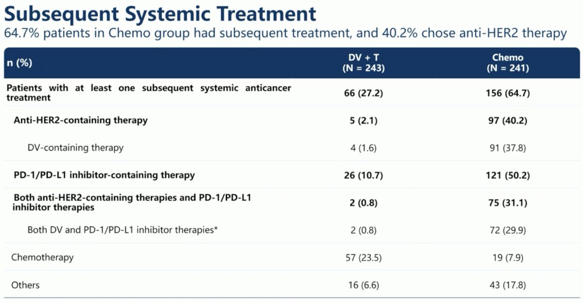65% of patients in the chemotherapy group received subsequent systemic treatment, compared to 27% of patients in the DV+T arm. As expected, a higher proportion of patients in the chemotherapy arm received subsequent anti-HER-2-containing (40% vs 2%) and PD-1/PD-L1 inhibitor therapies (50% vs 11%).