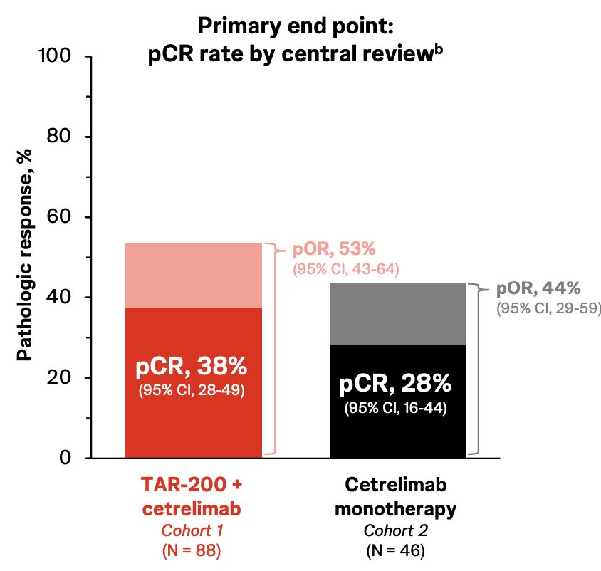 Overall, 87% (88/101) of patients in cohort 1 and 79% (46/58) in cohort 2 underwent radical cystectomy. Pathologic complete response was 38% in cohort 1 versus 28% in cohort 2, which was also associated with an improved pathologic overall response in cohort 1 (53%) versus cohort 2 (44%):