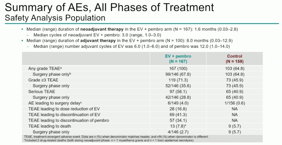 The median duration of neoadjuvant therapy with EV + pembrolizumab was 1.6 months (range, 0.03–2.8) with a median of three cycles. Median adjuvant therapy duration was 8.0 months (range, 0.03–12.9), with six EV and twelve pembrolizumab cycles. The safety profile was consistent with prior experience, with low rates of AEs leading to surgical delay and no apparent increase in surgical complications, despite the frailty and comorbidities of this cisplatin-ineligible population.